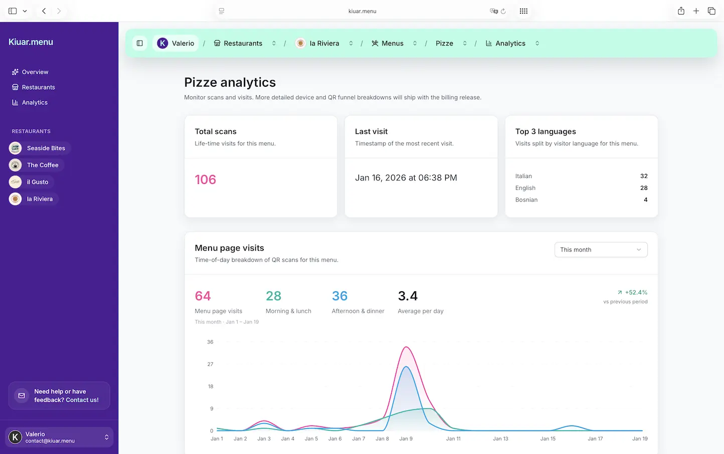 Kiuar.menu — Analytics